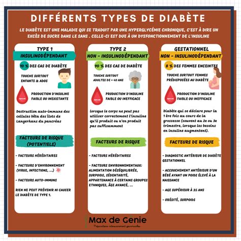 les différents types de diabète.